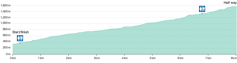 Elevation profile of Roys Peak Track. 